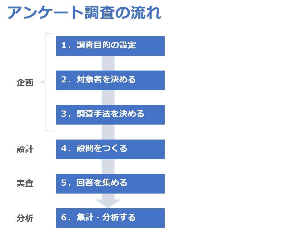 アンケート作成の流れ